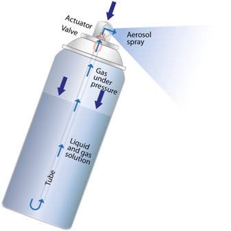 A diagram of an aerosol can showing the propellant gas, actuator, valve, dip tube, and can wall