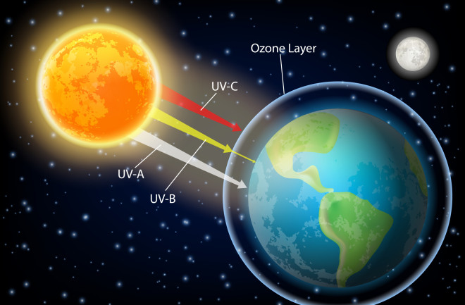 A diagram of the sun, earth and ozone layre, which blocks UV-C radiation and diminishes UV-B.